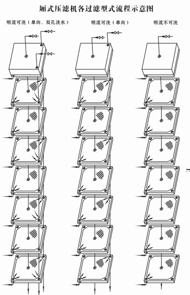 廂式壓濾機各過濾式流程圖